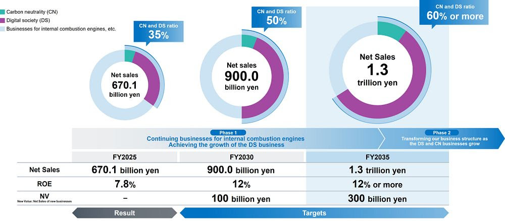 Press release - 28 May 2026 NGK Announces Long-Term Management Plan 2026&ndash;2035 ~ Targeting &yen;1.3 Trillion in Net Sales by FY2035
